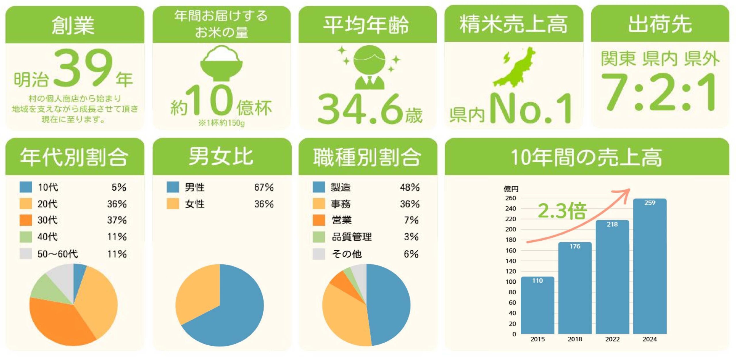 諸長HP用　アイキャッチ画像（数字で見る諸長）